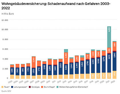 Wohngebäudeversicherung: Schadenaufwand nach Gefahren 2003 - 2022